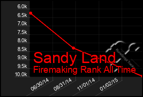 Total Graph of Sandy Land