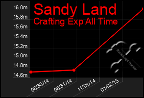 Total Graph of Sandy Land