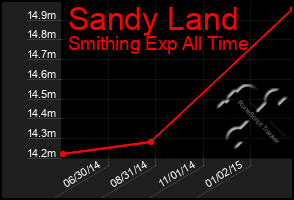 Total Graph of Sandy Land