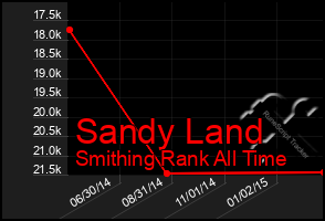 Total Graph of Sandy Land