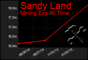 Total Graph of Sandy Land