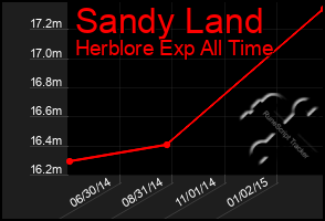 Total Graph of Sandy Land