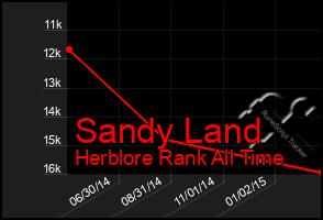 Total Graph of Sandy Land