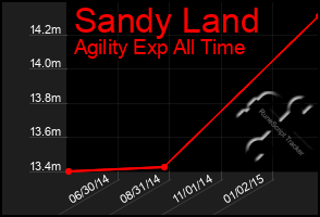 Total Graph of Sandy Land