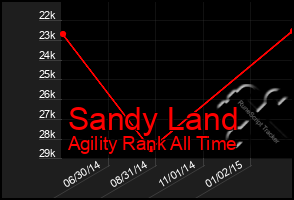 Total Graph of Sandy Land