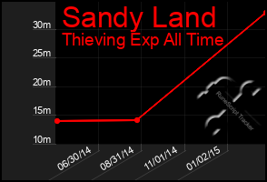 Total Graph of Sandy Land