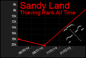 Total Graph of Sandy Land