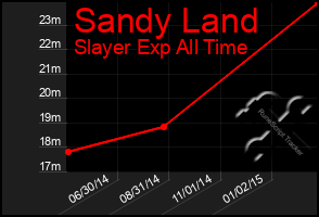 Total Graph of Sandy Land