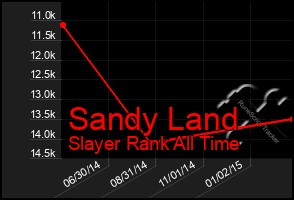 Total Graph of Sandy Land