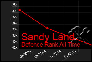 Total Graph of Sandy Land