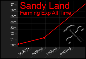 Total Graph of Sandy Land