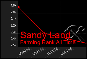 Total Graph of Sandy Land