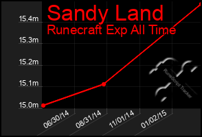 Total Graph of Sandy Land