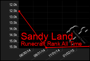 Total Graph of Sandy Land