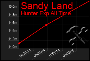 Total Graph of Sandy Land