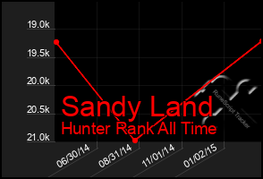 Total Graph of Sandy Land