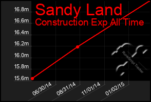 Total Graph of Sandy Land