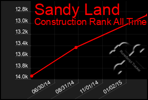 Total Graph of Sandy Land