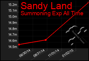 Total Graph of Sandy Land