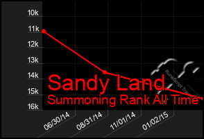 Total Graph of Sandy Land