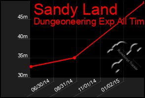 Total Graph of Sandy Land