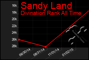 Total Graph of Sandy Land