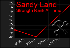 Total Graph of Sandy Land