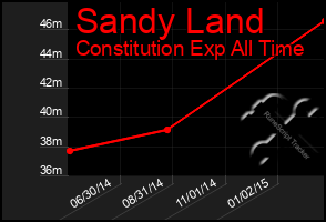 Total Graph of Sandy Land