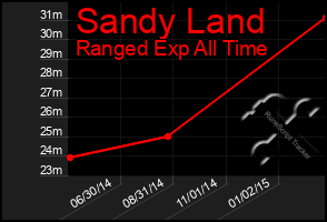 Total Graph of Sandy Land