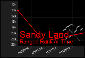 Total Graph of Sandy Land