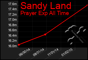 Total Graph of Sandy Land