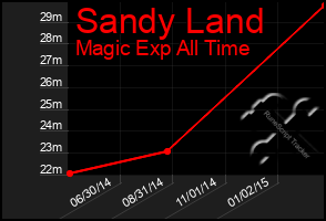 Total Graph of Sandy Land