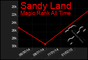 Total Graph of Sandy Land