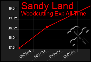 Total Graph of Sandy Land