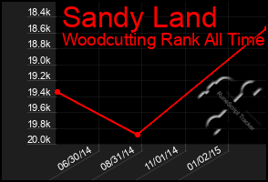 Total Graph of Sandy Land