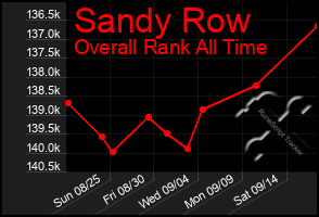 Total Graph of Sandy Row