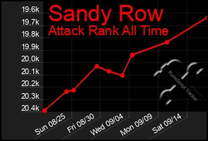 Total Graph of Sandy Row