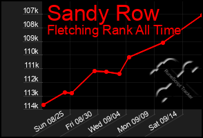 Total Graph of Sandy Row