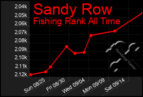 Total Graph of Sandy Row