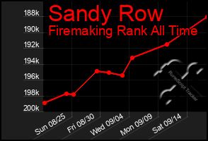 Total Graph of Sandy Row