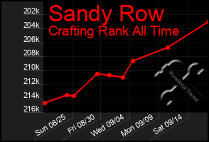 Total Graph of Sandy Row