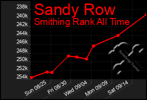 Total Graph of Sandy Row