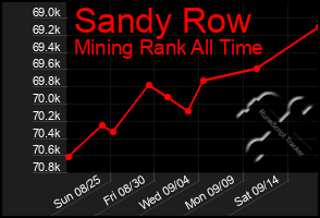 Total Graph of Sandy Row