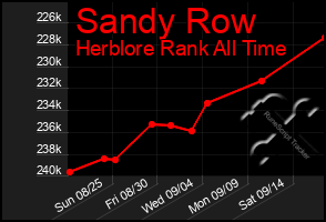 Total Graph of Sandy Row