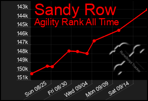 Total Graph of Sandy Row