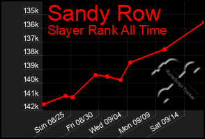 Total Graph of Sandy Row