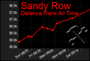 Total Graph of Sandy Row