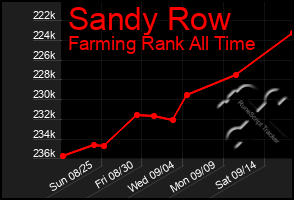 Total Graph of Sandy Row