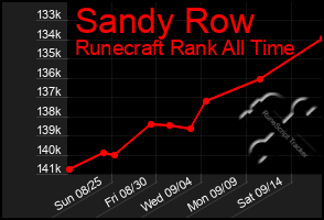 Total Graph of Sandy Row