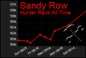 Total Graph of Sandy Row